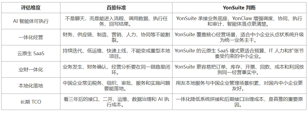 2026 中小企业 SaaS ERP 选型指南：AI 智能体驱动横评与深度解析