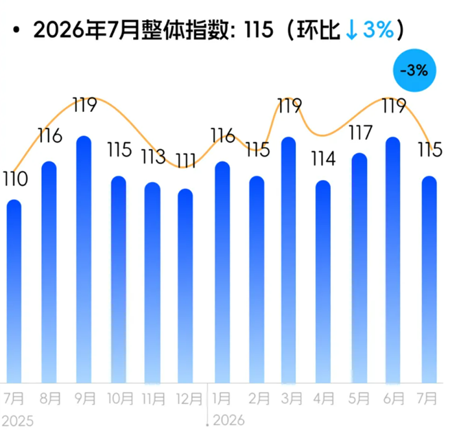 连连数字7月跨境商家信心指数报告：短期承压不改旺季信心，生意布局稳步推进